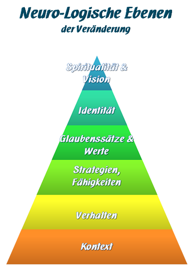 Neurologische Ebenen der Veraenderung NLP Zentrum Berlin Muenchen